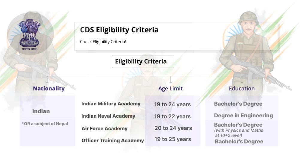 CDS Full Form Eligibility 