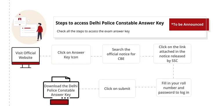 Delhi Police Constable Answer Key 2023