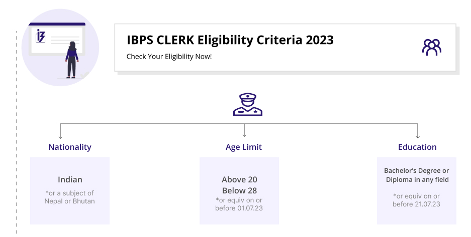 IBPS Clerk eligibility criteria 2023 age education