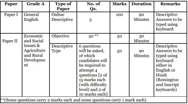 NABARD Grade A Exam Pattern 2023 mains