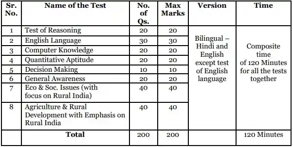 NABARD Gradse A Exam Pattern 2023