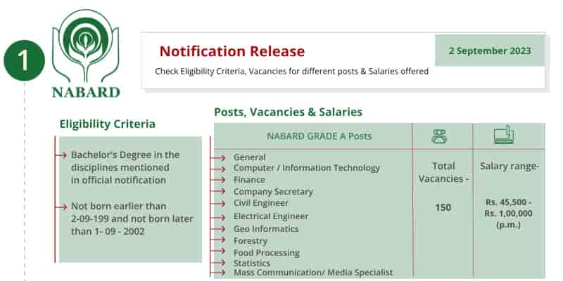 Nabard Grade A