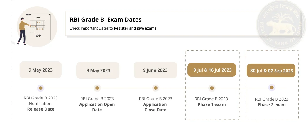 RBI Grade B Exam Date 2023