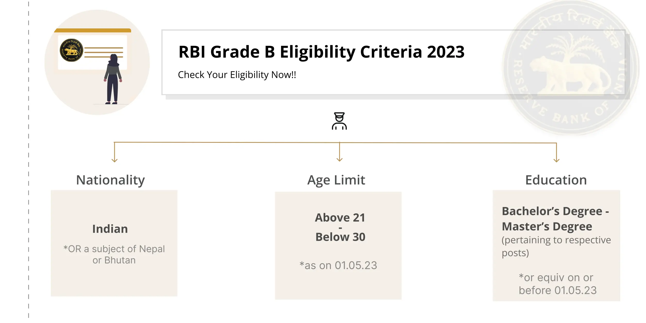 Rbi Grade B