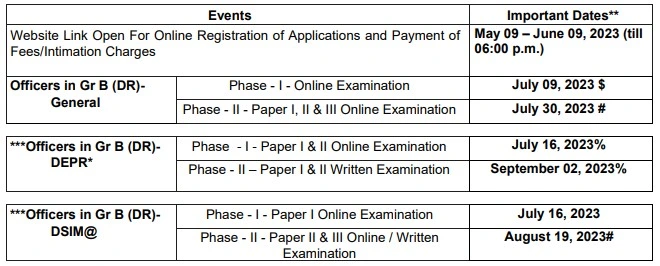 RBI Grade B Notification 2023 Exam Dates