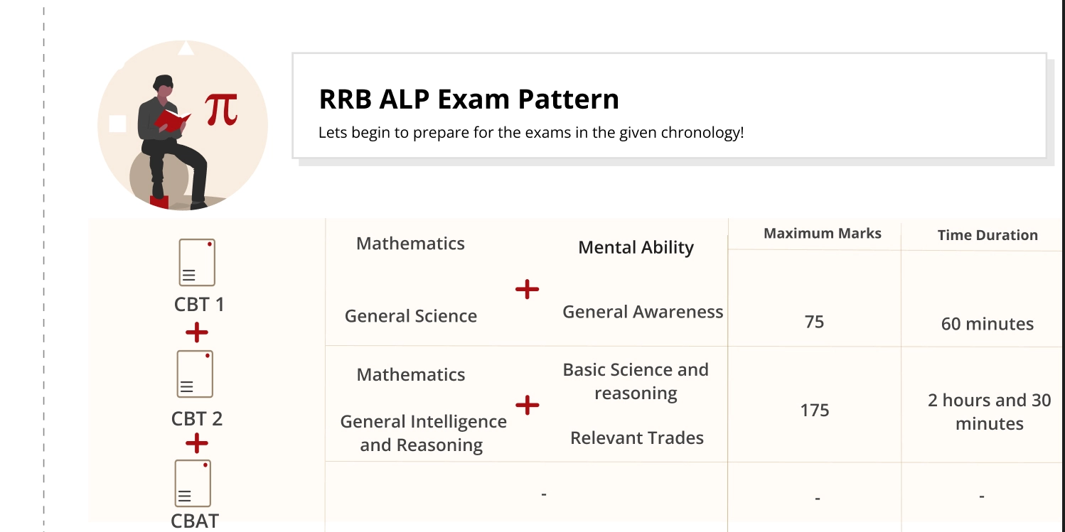 RRB ALP Strategy by Toppers Exam Pattern