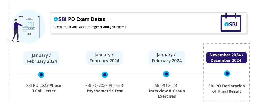 SBI PO Exam Date 2023 SBI PO 2023
