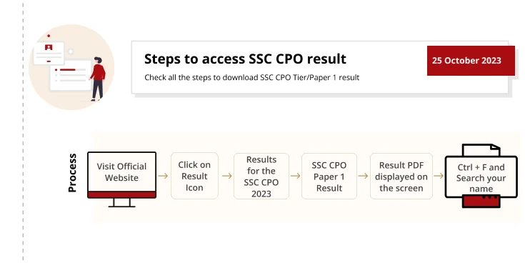 SSC CPO result 2023 Steps to download