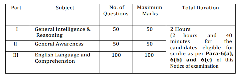 SSC Stenographer Syllabus 2023 - Subject Wise Topics Weightage