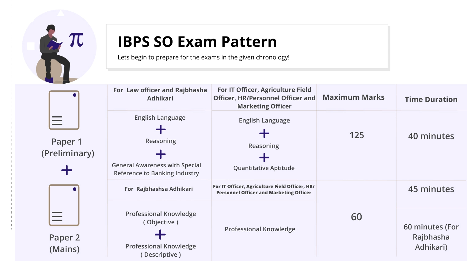 IBPS SO exam date 2023 Exam Pattern
